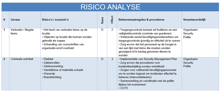 Risicoanalyse Voorbeeld